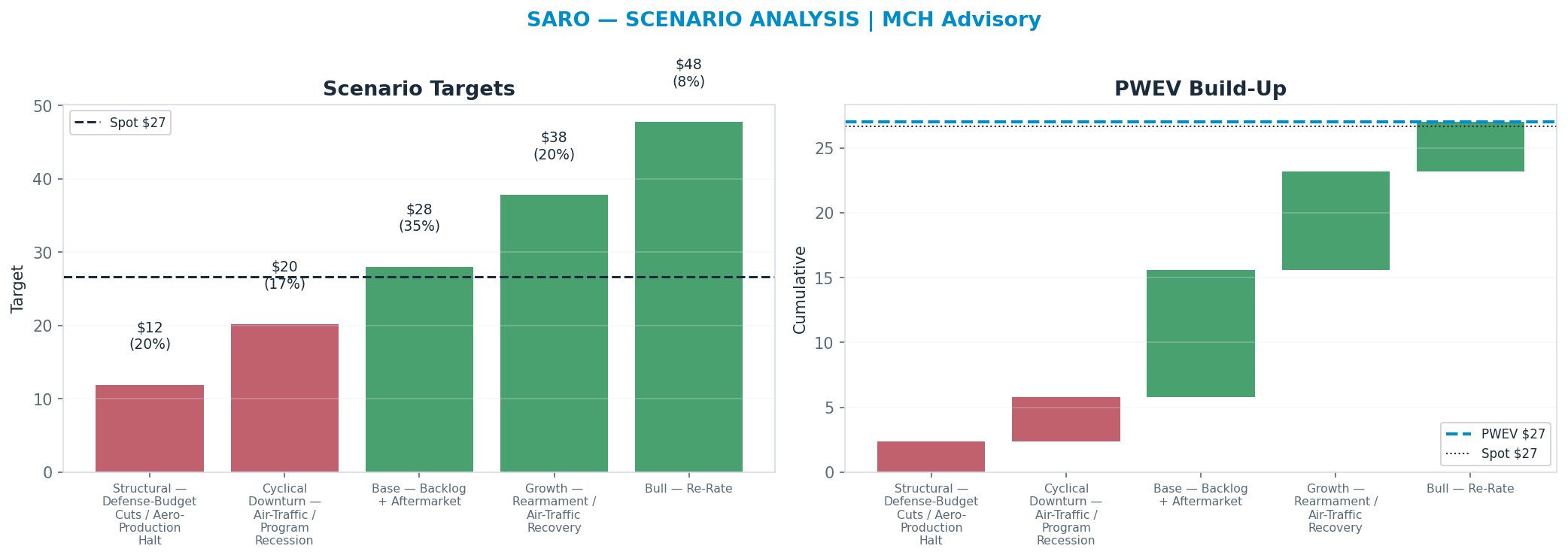 Five-scenario tree. Probability-weighted targets around the $26.65 spot; PWEV $26.98 (+1% vs spot · 12m). the payoff shows modest positive expectancy with material downside mass (range <img src=