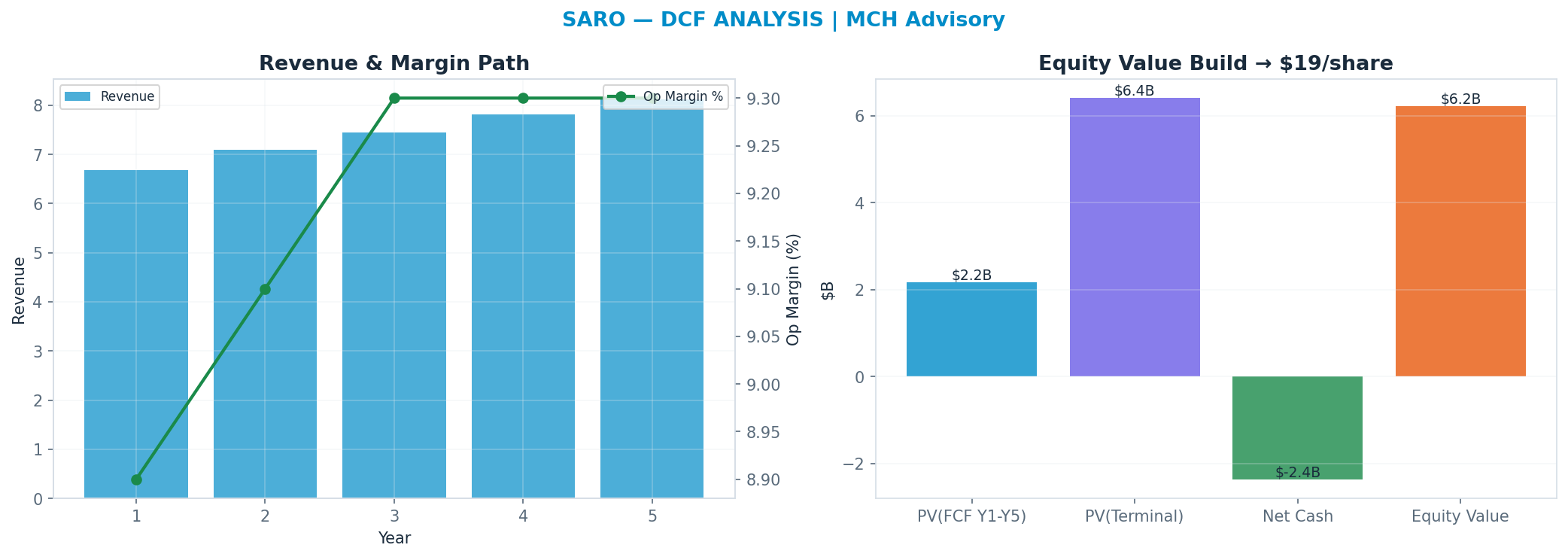 Independent DCF. WACC 8.5%, 16x terminal → <img src=