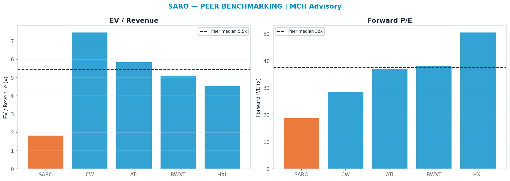Cross-sectional peer benchmarking. Peer-median fwd P/E 37.535x → —; EV/Rev re-rate → $94.10.