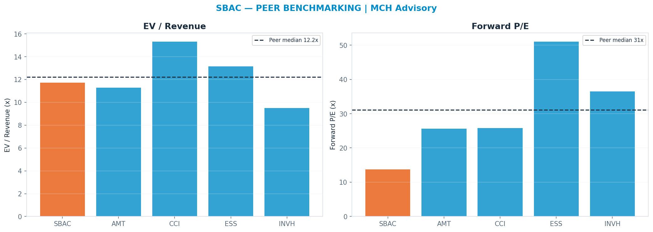 Cross-sectional peer benchmarking. Peer-median fwd P/E 31.134999999999998x → $399; EV/Rev re-rate → <img src=