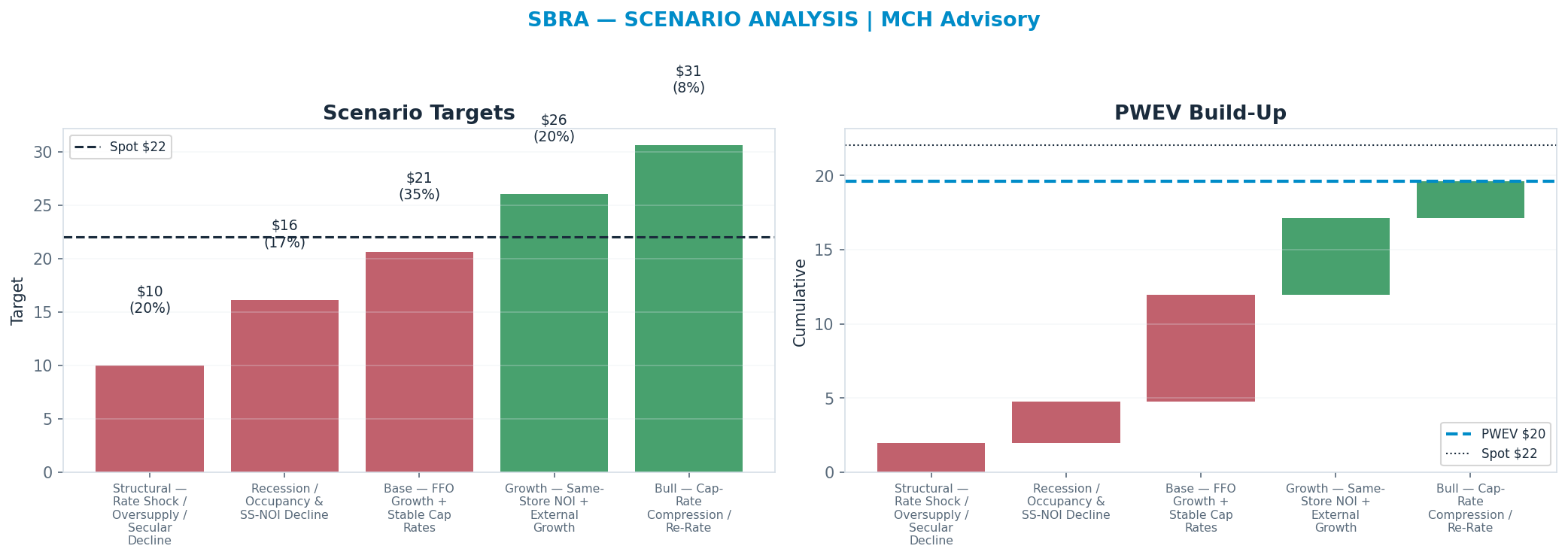 Five-scenario tree. Probability-weighted targets around the $22.04 spot; PWEV <img src=