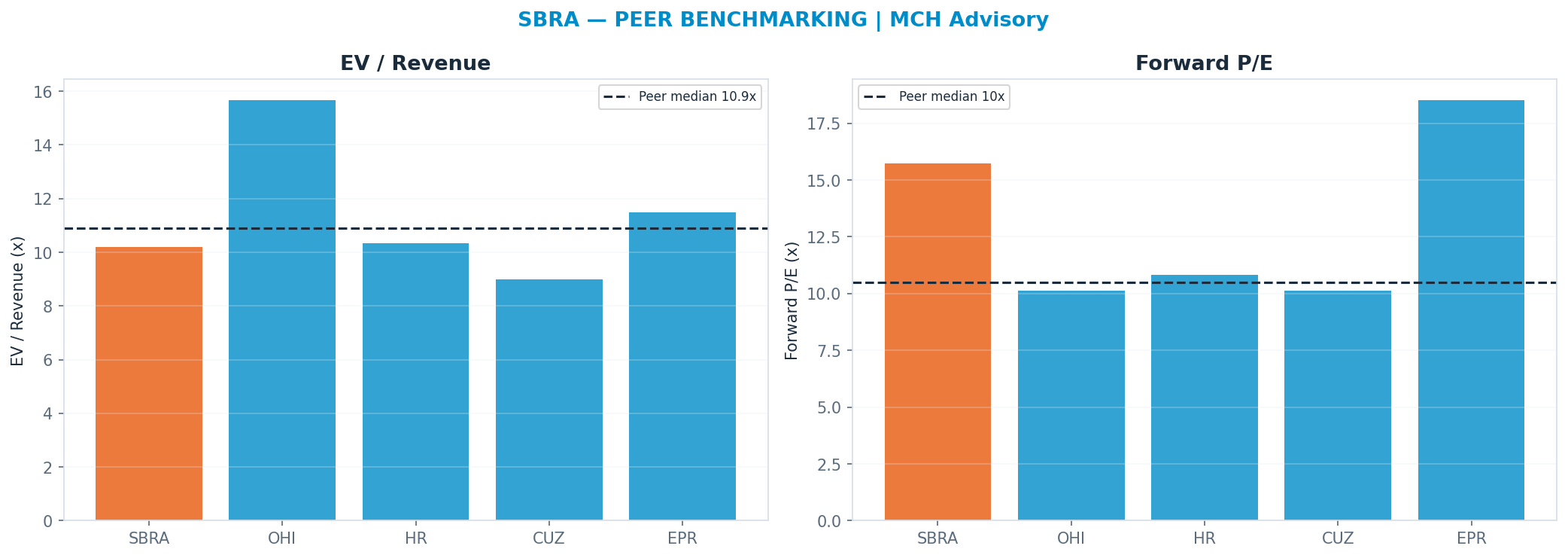 Cross-sectional peer benchmarking. Peer-median fwd P/E 10.48x → —; EV/Rev re-rate → $24.34.