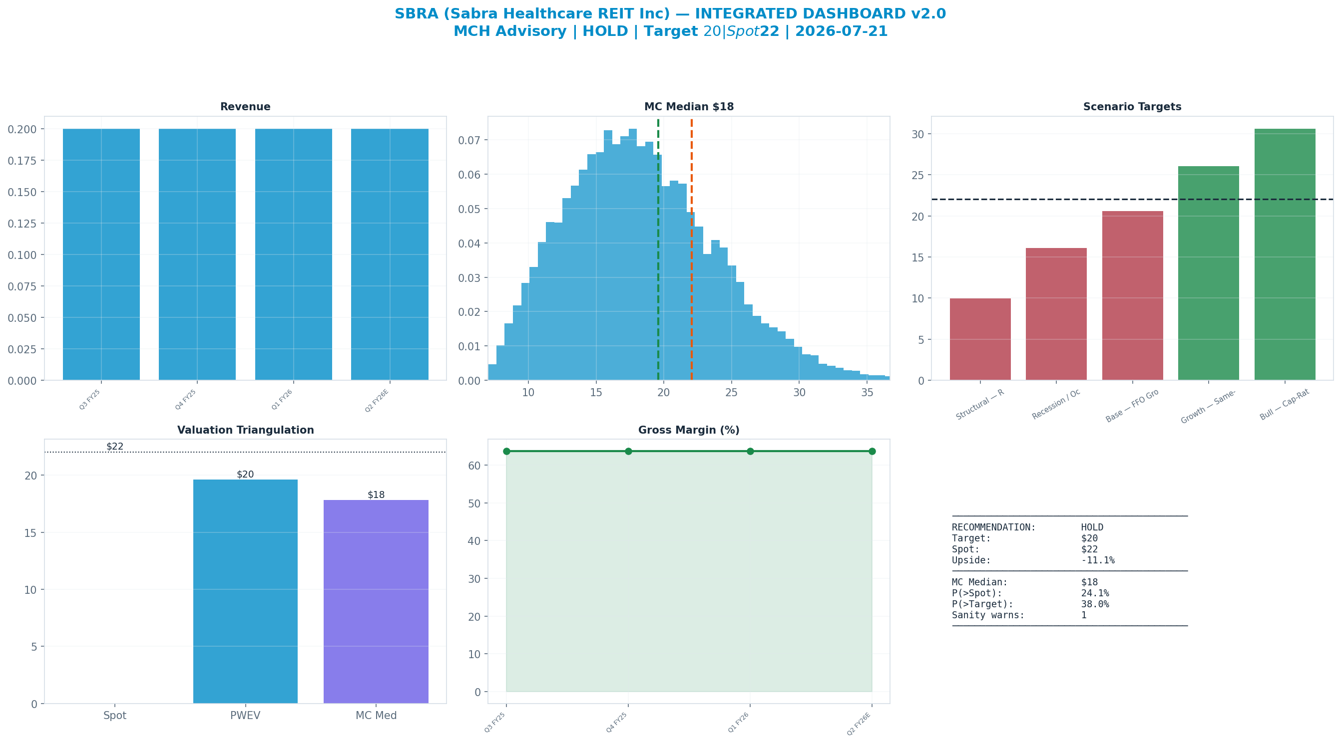 Integrated dashboard. The five valuation anchors bracket the $22.04 spot from <img src=
