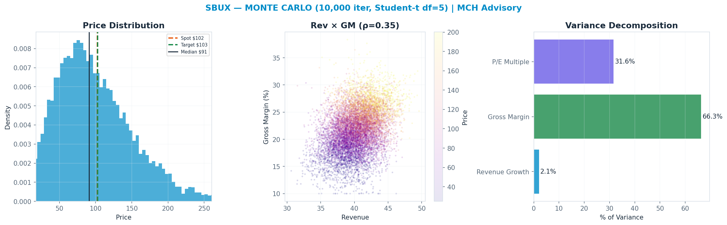 Monte Carlo distribution. Median $91; P(price > current) 42%. P10–P90: $36–<img src=