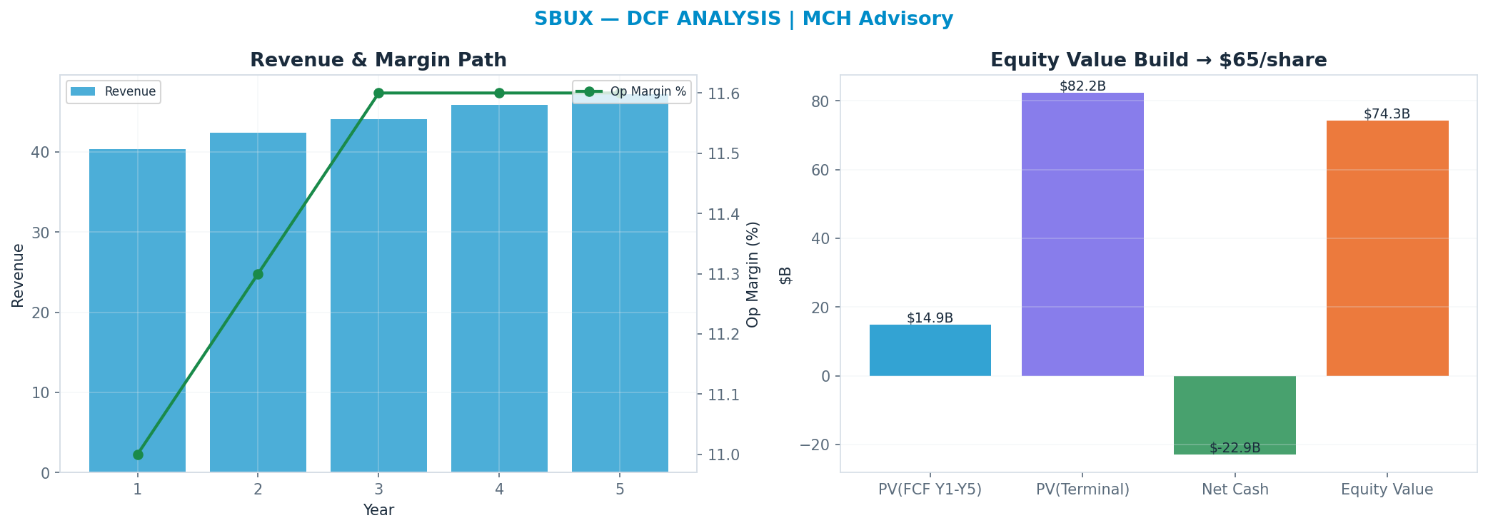 Independent DCF. WACC 8.0%, 30x terminal → $65.