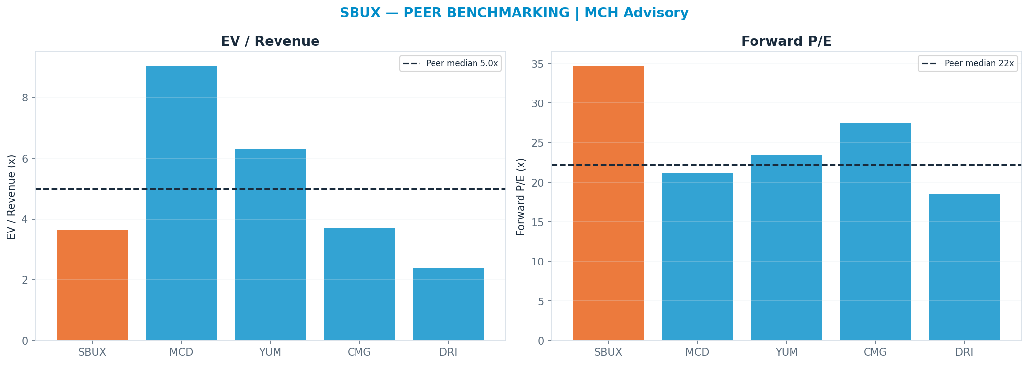 Cross-sectional peer benchmarking. Peer-median fwd P/E 22.26x → $65; EV/Rev re-rate → <img src=