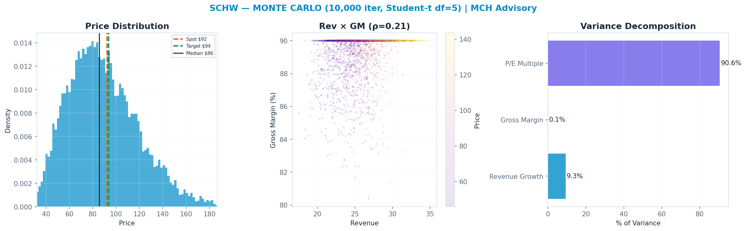 Monte Carlo distribution. Median $86; P(price > current) 42%. P10–P90: $53–<img src=