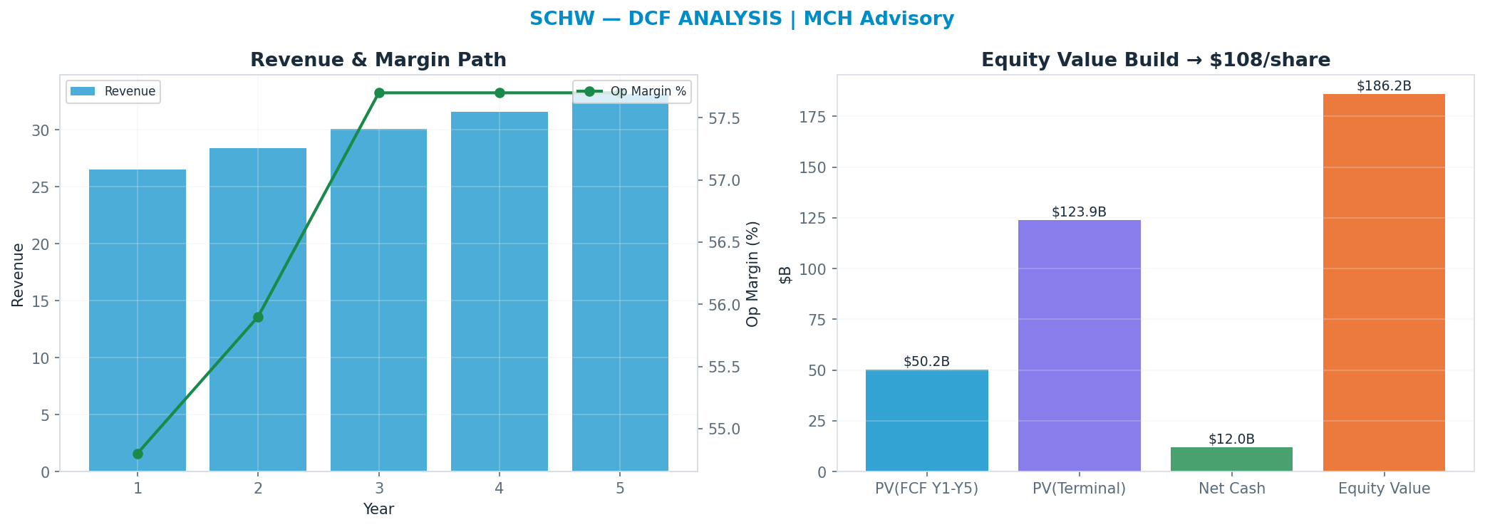 Independent DCF. WACC 9.0%, 13x terminal → <img src=