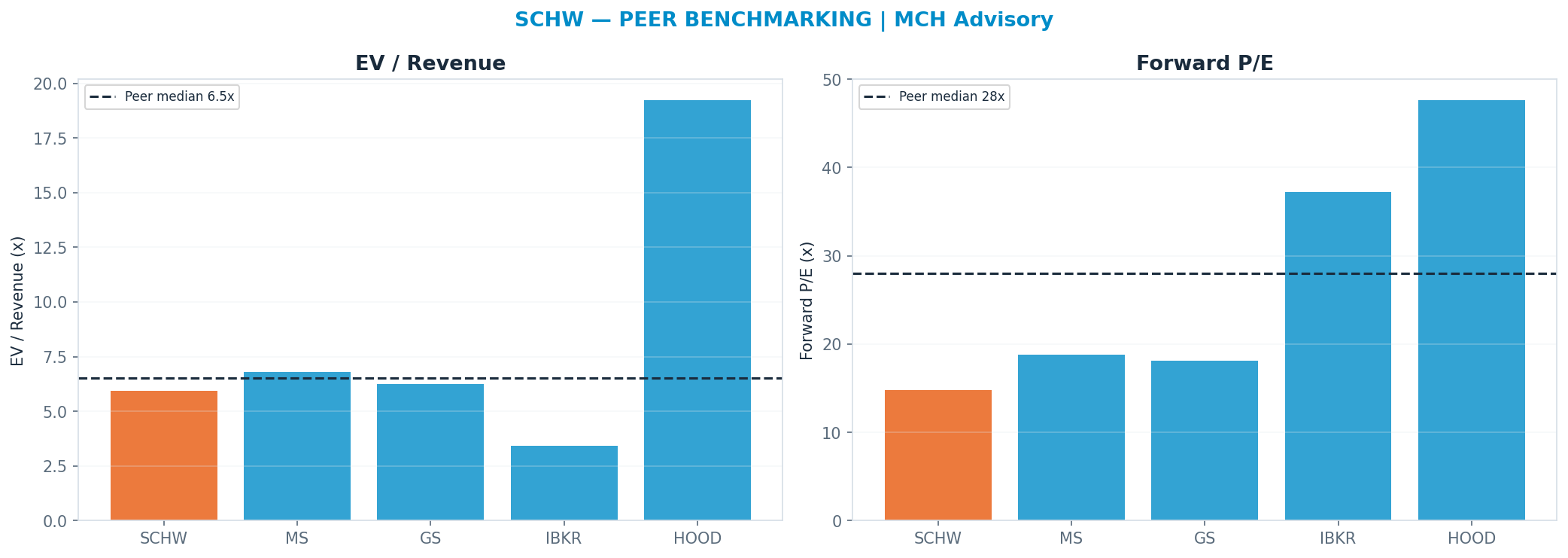 Cross-sectional peer benchmarking. Peer-median fwd P/E 27.965000000000003x → <img src=