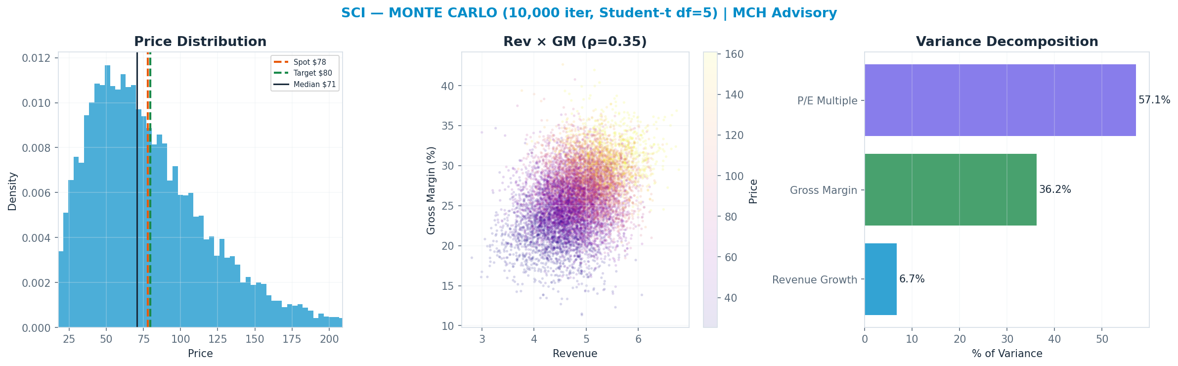 Monte Carlo distribution. Median $70.71; P(price > current) 43%. P10–P90: $32.42–<img src=