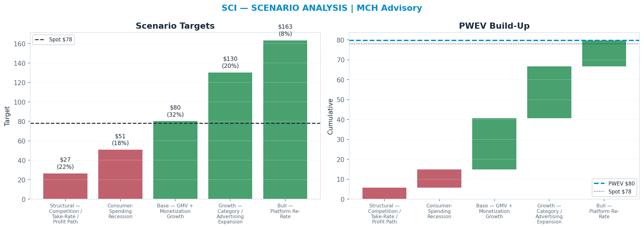 Five-scenario tree. Probability-weighted targets around the $78.00 spot; PWEV $79.80 (+2% vs spot · 12m). the payoff shows modest positive expectancy with material downside mass (range $26.57–<img src=