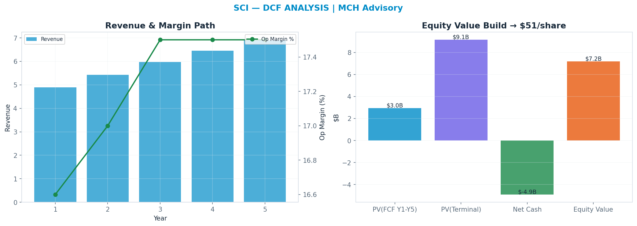 Independent DCF. WACC 10.0%, 16x terminal → $51.41.