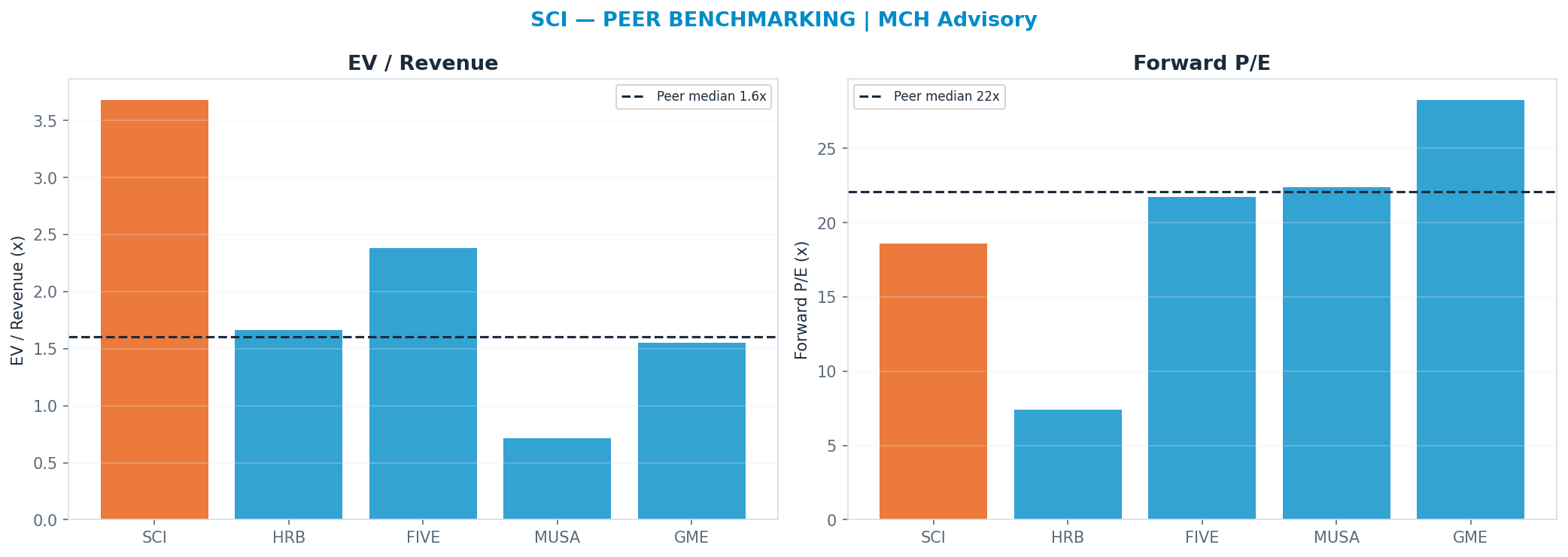 Cross-sectional peer benchmarking. Peer-median fwd P/E 22.055x → —; EV/Rev re-rate → <img src=