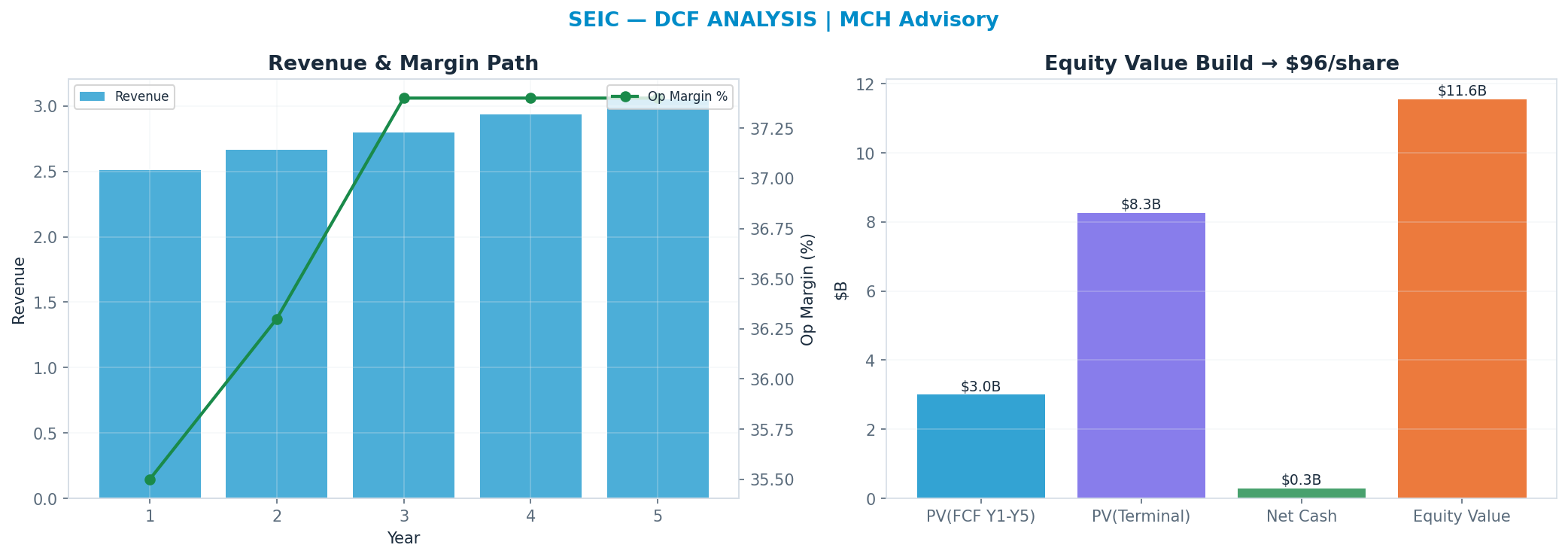 Independent DCF. WACC 10.0%, 15x terminal → $95.51.