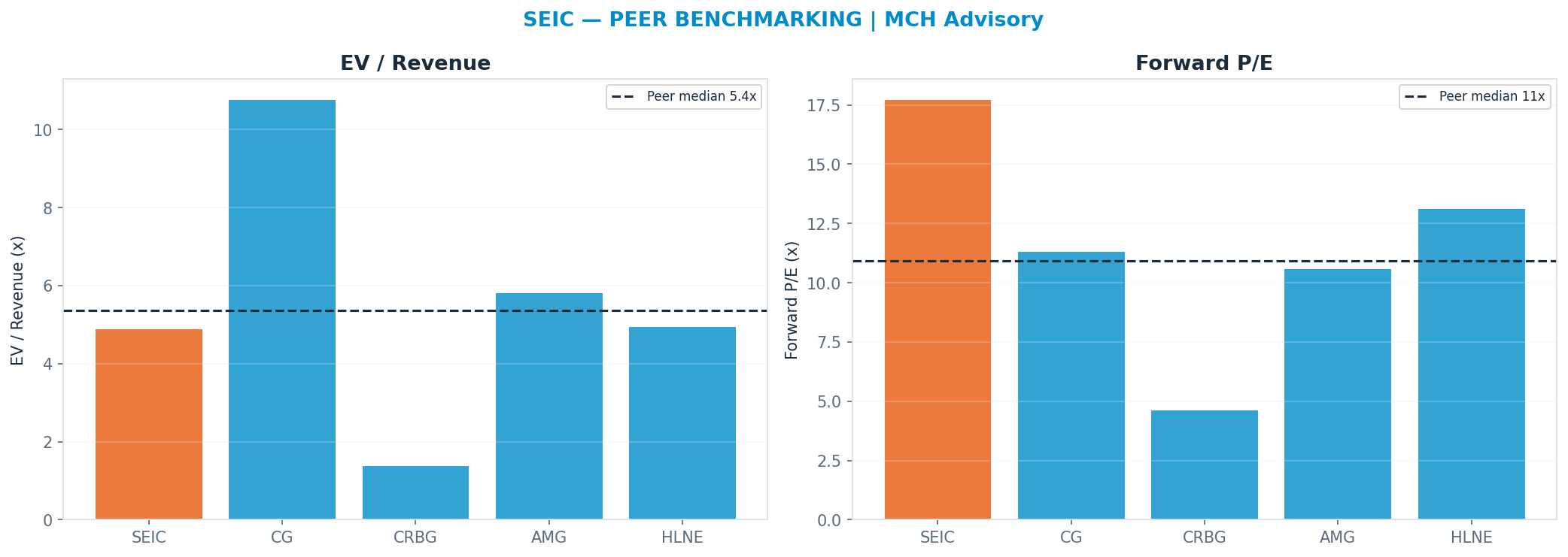 Cross-sectional peer benchmarking. Peer-median fwd P/E 10.934999999999999x → —; EV/Rev re-rate → <img src=