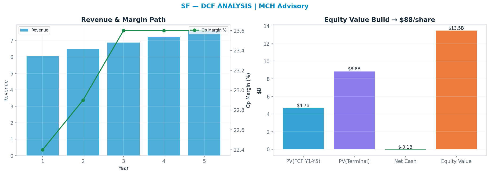 Independent DCF. WACC 9.0%, 10x terminal → $87.50.