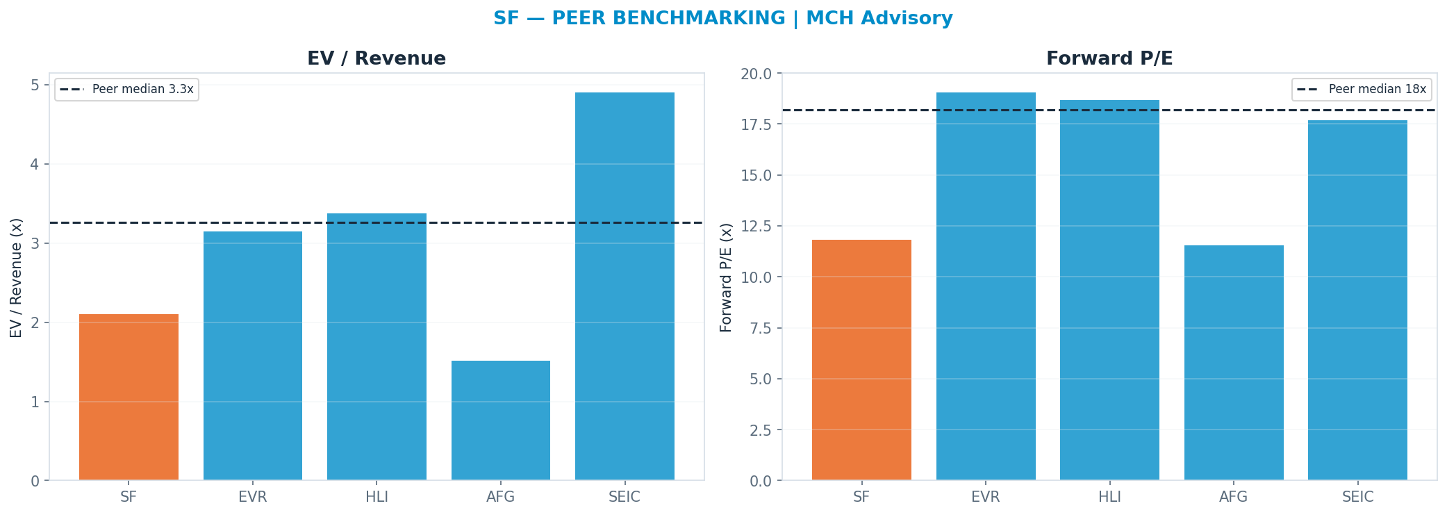 Cross-sectional peer benchmarking. Peer-median fwd P/E 18.18x → <img src=