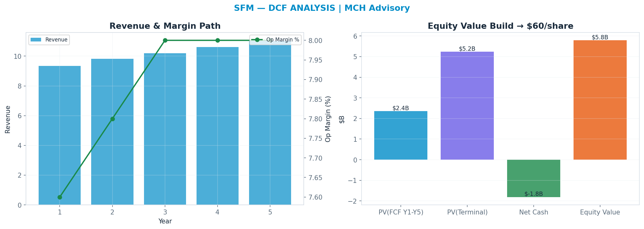Independent DCF. WACC 8.0%, 12x terminal → $60.31.