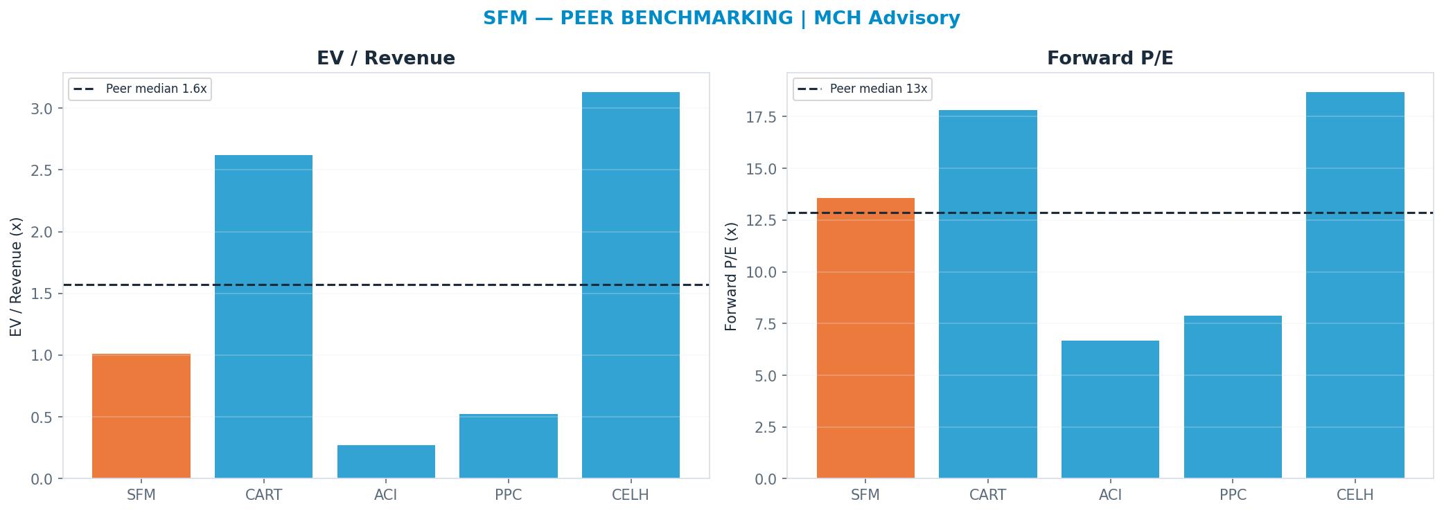 Cross-sectional peer benchmarking. Peer-median fwd P/E 12.85x → —; EV/Rev re-rate → <img src=