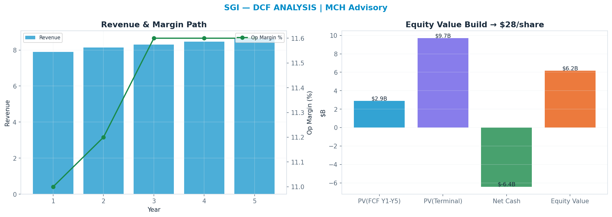 Independent DCF. WACC 9.0%, 19x terminal → $28.12.