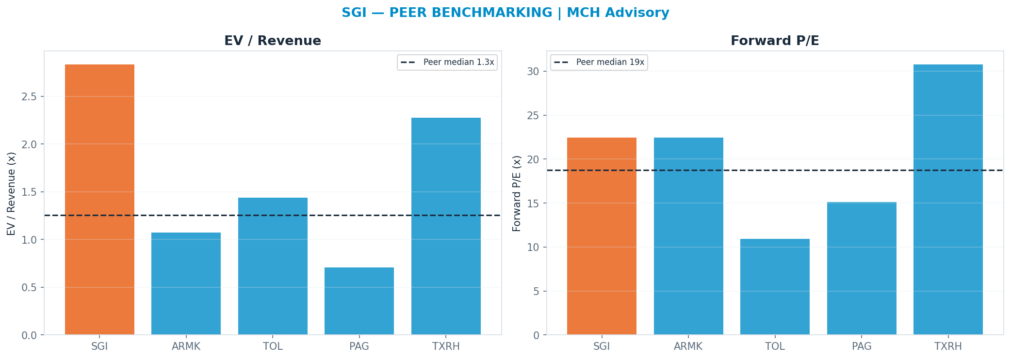 Cross-sectional peer benchmarking. Peer-median fwd P/E 18.765x → —; EV/Rev re-rate → <img src=