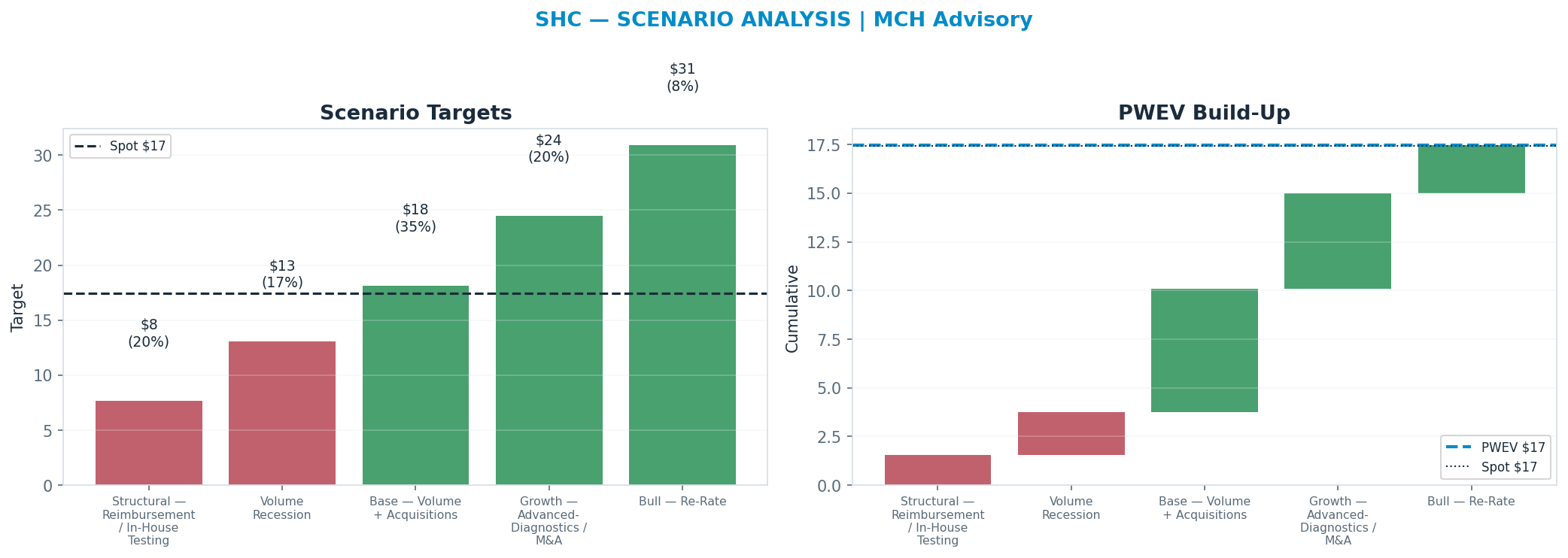 Five-scenario tree. Probability-weighted targets around the <img src=