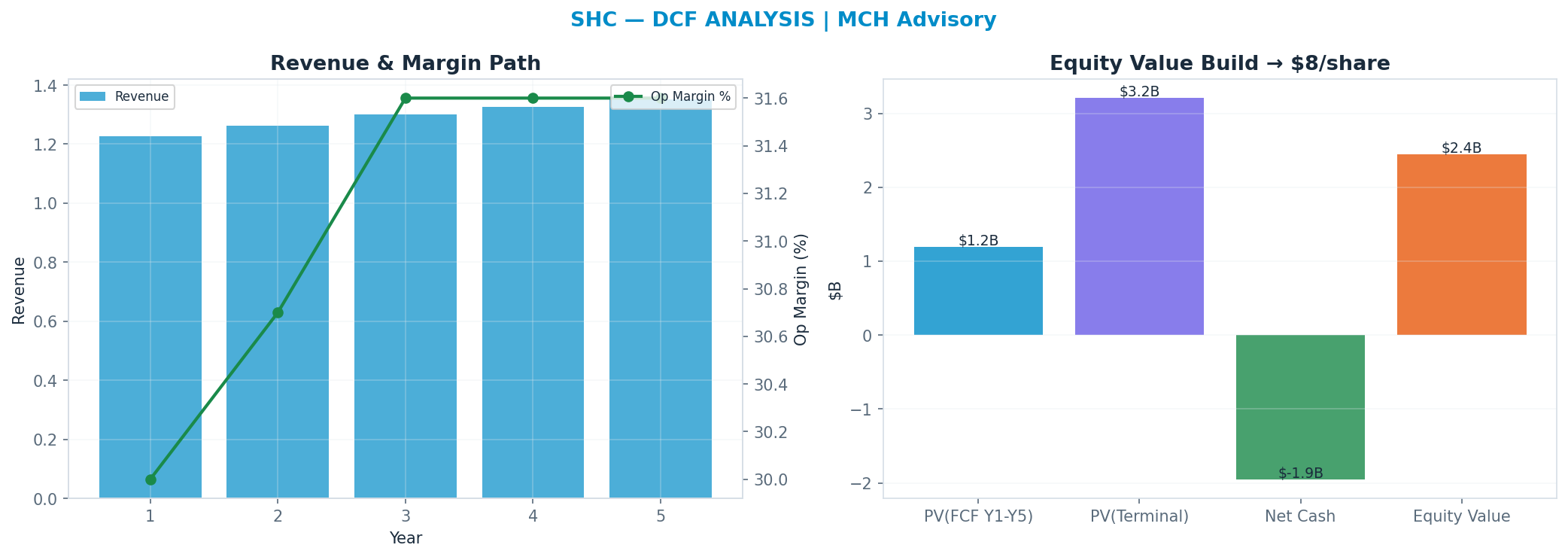 Independent DCF. WACC 8.5%, 15x terminal → $8.38.