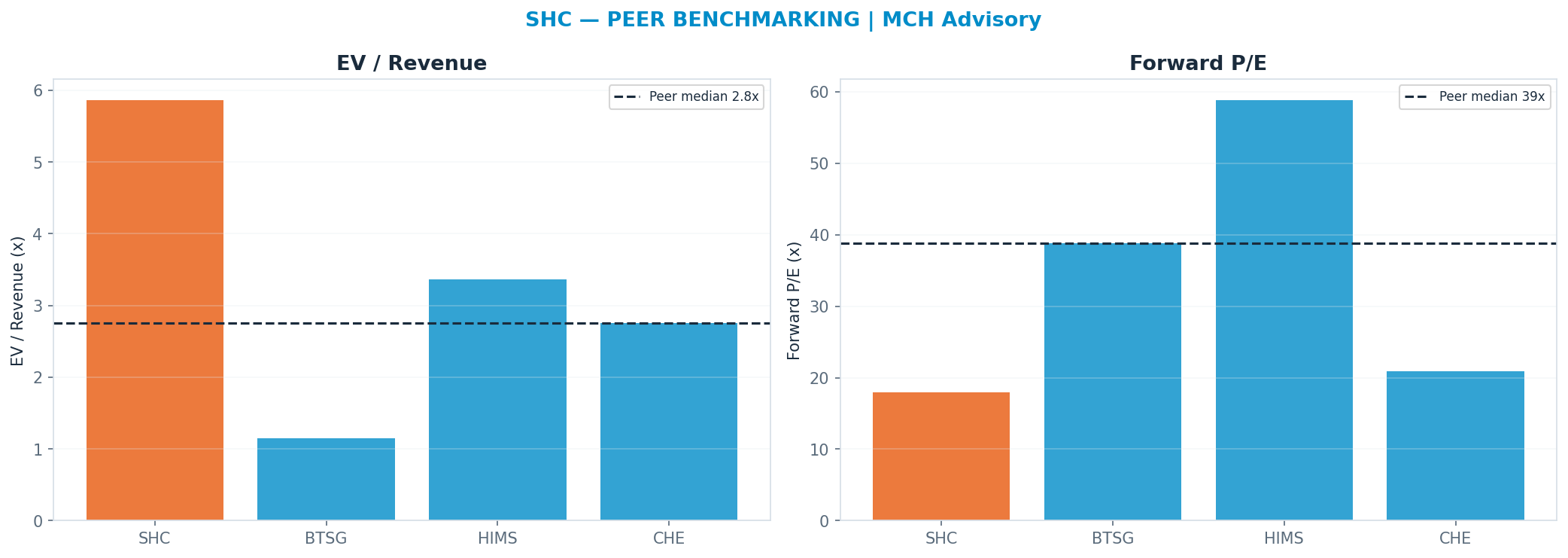 Cross-sectional peer benchmarking. Peer-median fwd P/E 38.76x → —; EV/Rev re-rate → $4.63.