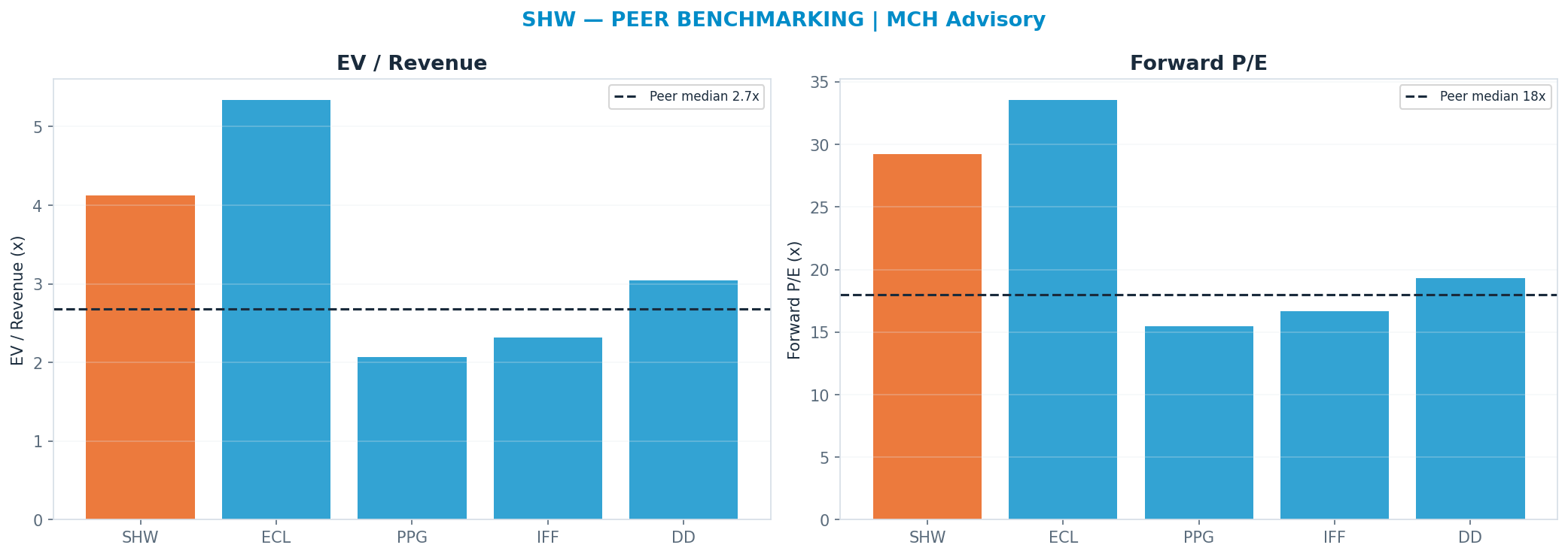 Cross-sectional peer benchmarking. Peer-median fwd P/E 18.015x → $212; EV/Rev re-rate → $205.