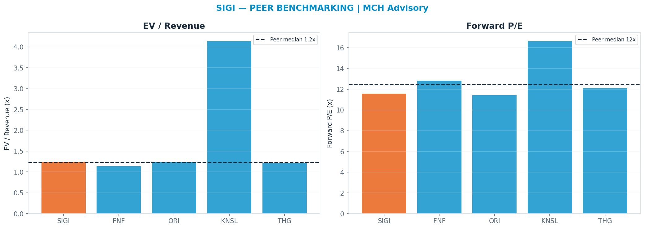 Cross-sectional peer benchmarking. Peer-median fwd P/E 12.465x → <img src=