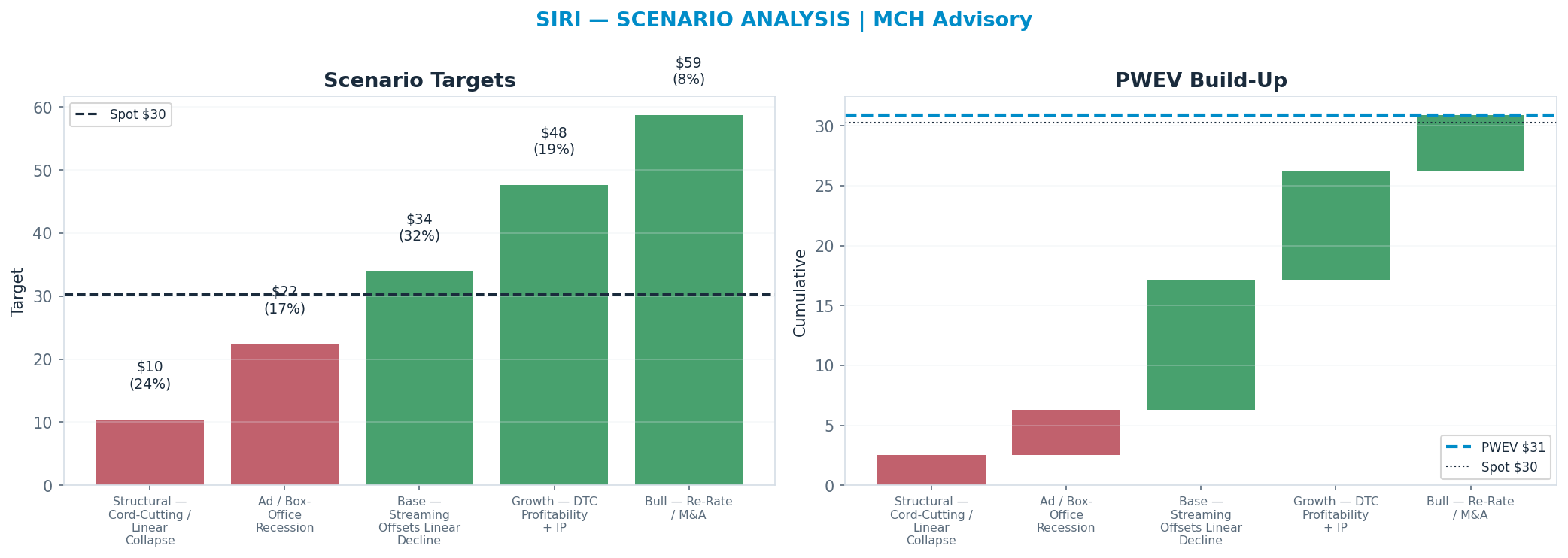 Five-scenario tree. Probability-weighted targets around the $30.29 spot; PWEV $30.90 (+2% vs spot · 12m). the payoff shows modest positive expectancy with material downside mass (range <img src=