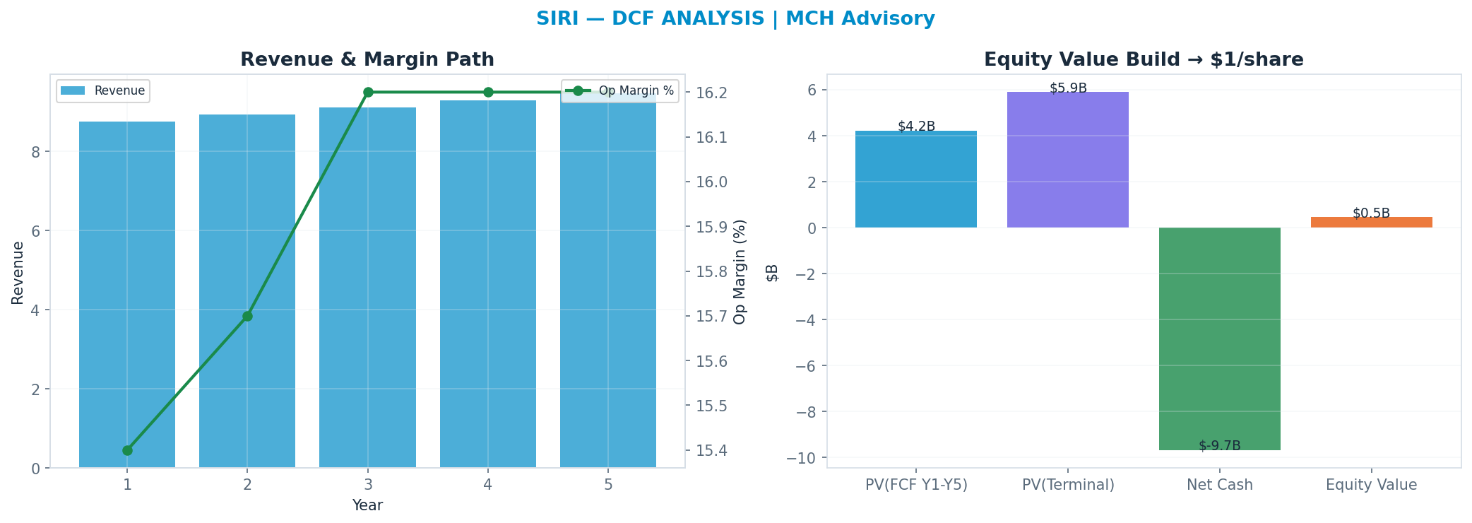 Independent DCF. WACC 9.5%, 8x terminal → <img src=