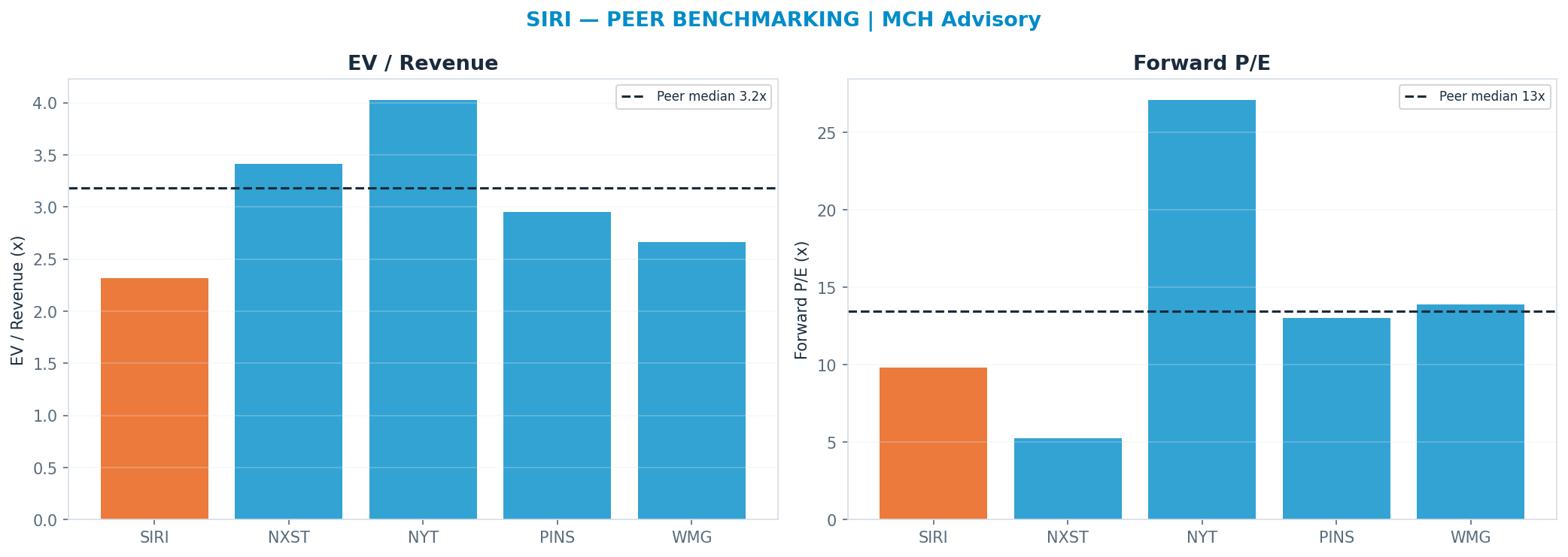 Cross-sectional peer benchmarking. Peer-median fwd P/E 13.465x → —; EV/Rev re-rate → $52.17.