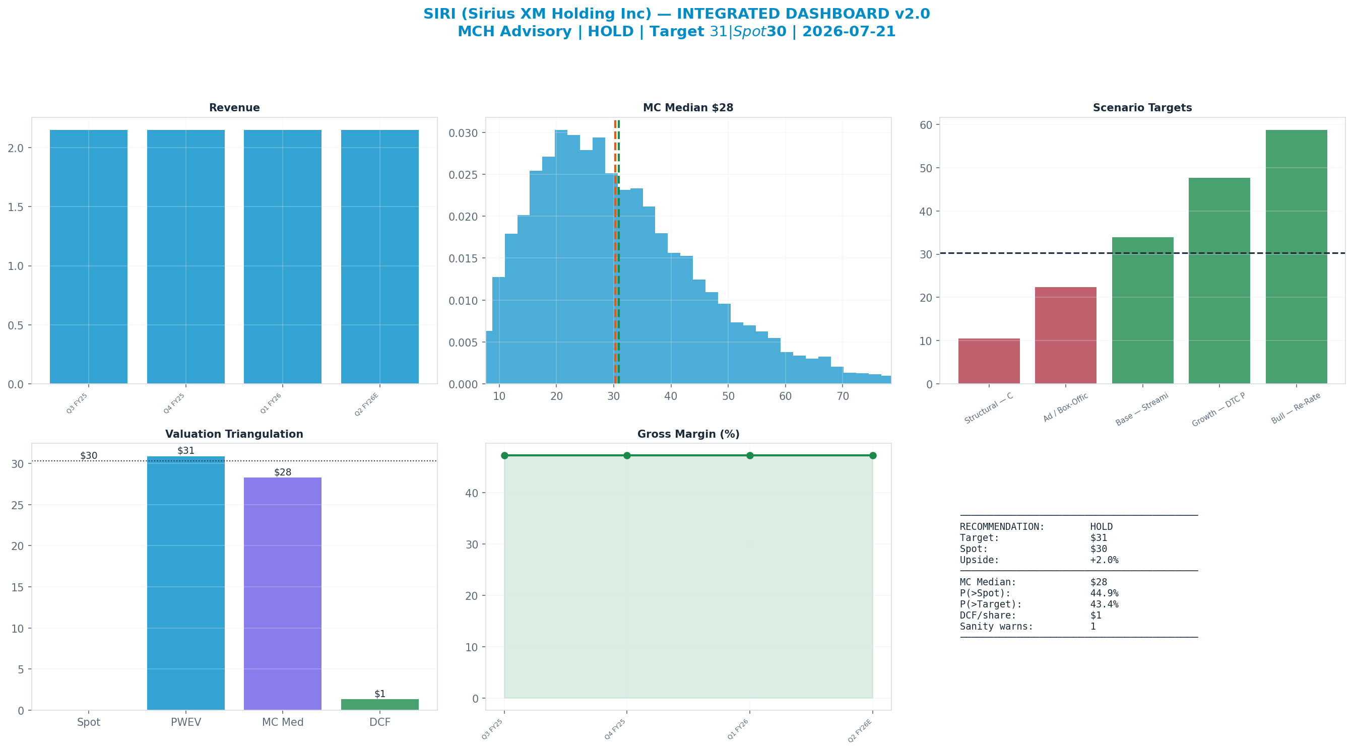 Integrated dashboard. The five valuation anchors bracket the $30.29 spot from <img src=