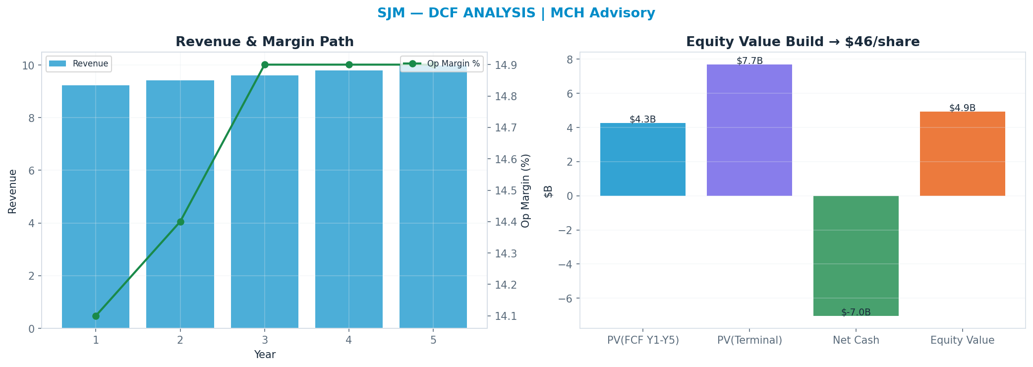 Independent DCF. WACC 8.0%, 10x terminal → $46.