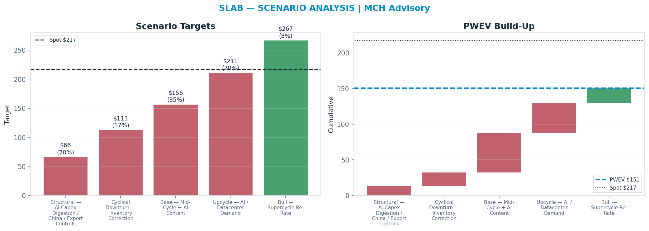 Five-scenario tree. Probability-weighted targets around the $217 spot; PWEV <img src=