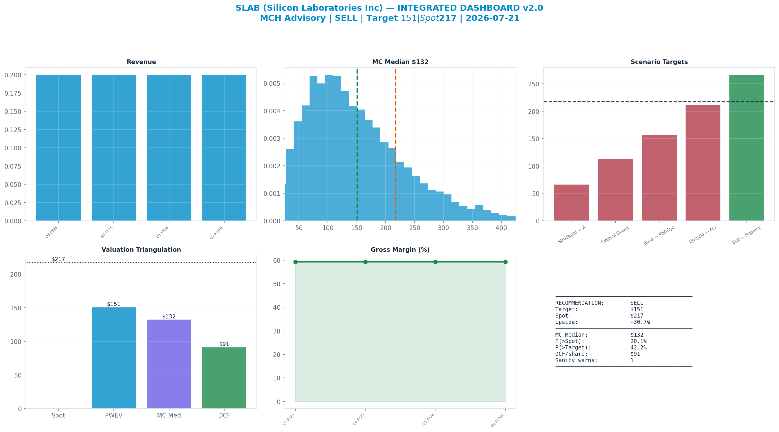 Integrated dashboard. The five valuation anchors bracket the $217 spot from $91.03 to <img src=
