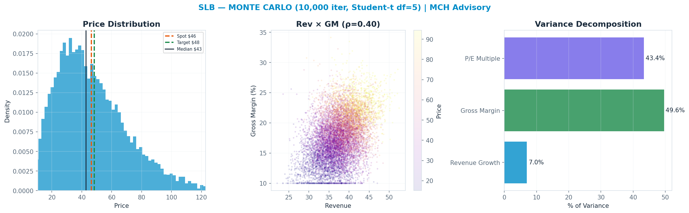 Monte Carlo distribution. Median $43; P(price > current) 44%. P10–P90: <img src=