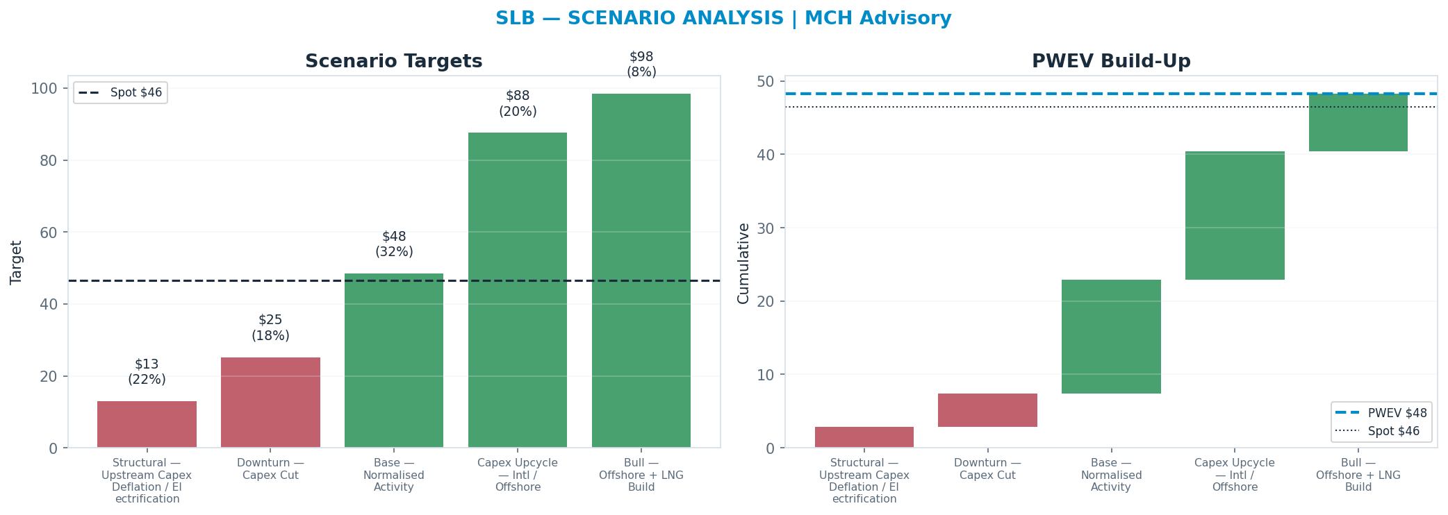 Five-scenario tree. Probability-weighted targets around the $46 spot; PWEV $48 (+4%). the payoff is skewed to the upside — upside to $98 against downside to <img src=