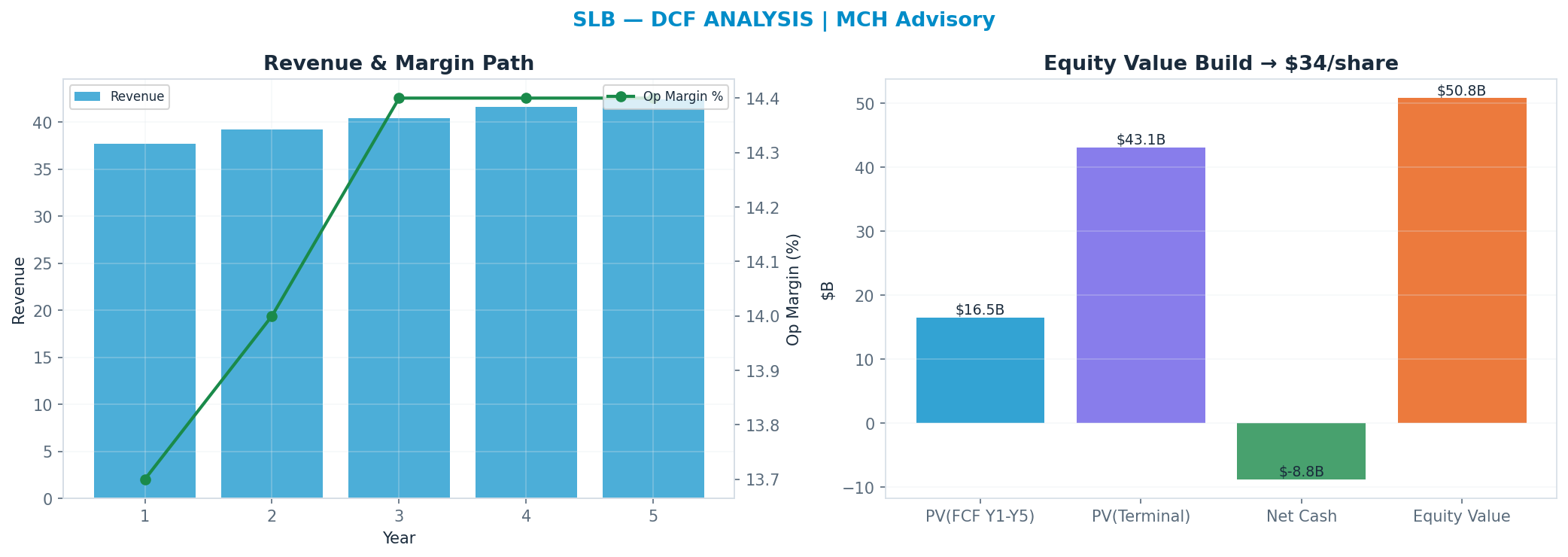 Independent DCF. WACC 10.0%, 15x terminal → $34.