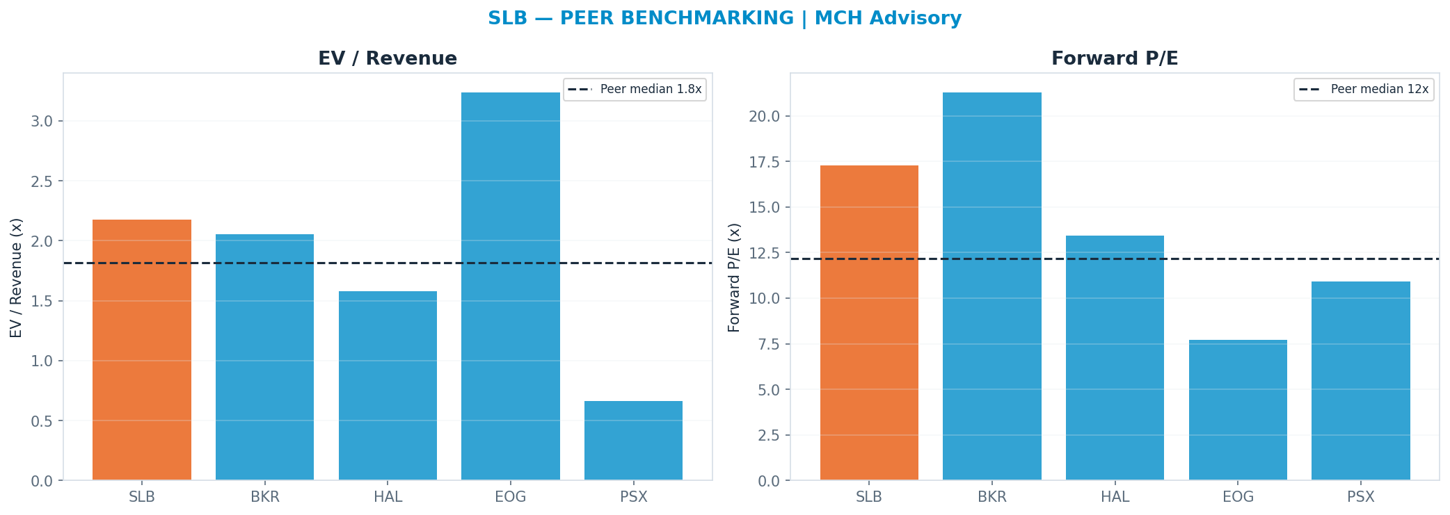 Cross-sectional peer benchmarking. Peer-median fwd P/E 12.18x → $33; EV/Rev re-rate → $38.