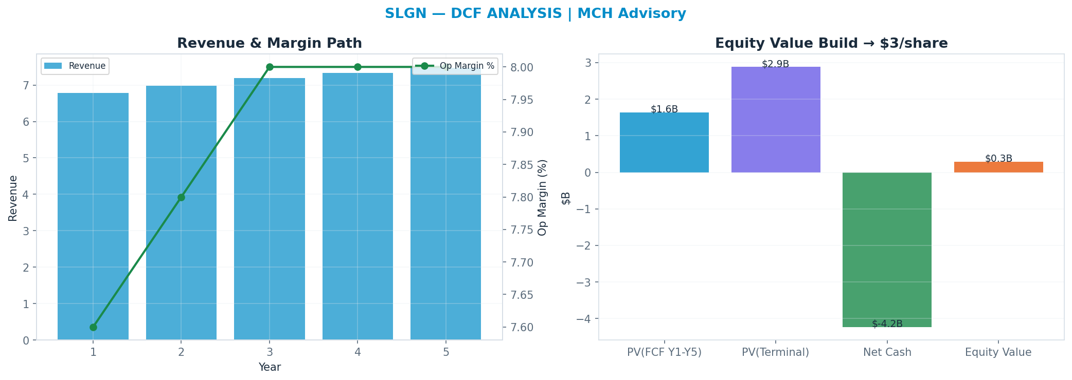 Independent DCF. WACC 8.5%, 10x terminal → $2.66.