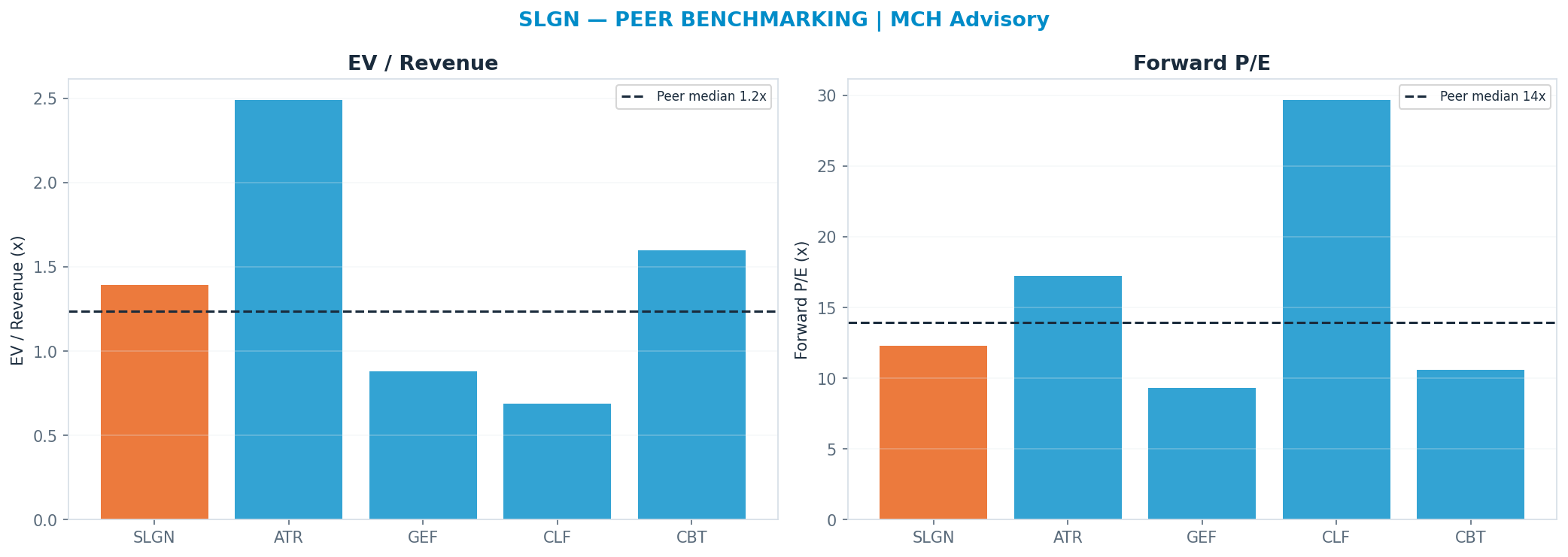 Cross-sectional peer benchmarking. Peer-median fwd P/E 13.915x → —; EV/Rev re-rate → $36.18.