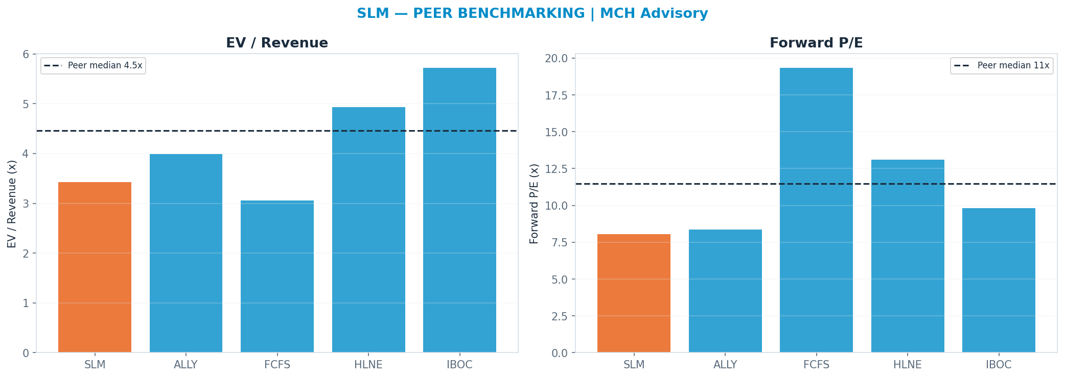Cross-sectional peer benchmarking. Peer-median fwd P/E 11.46x → $36.10; EV/Rev re-rate → $34.61.