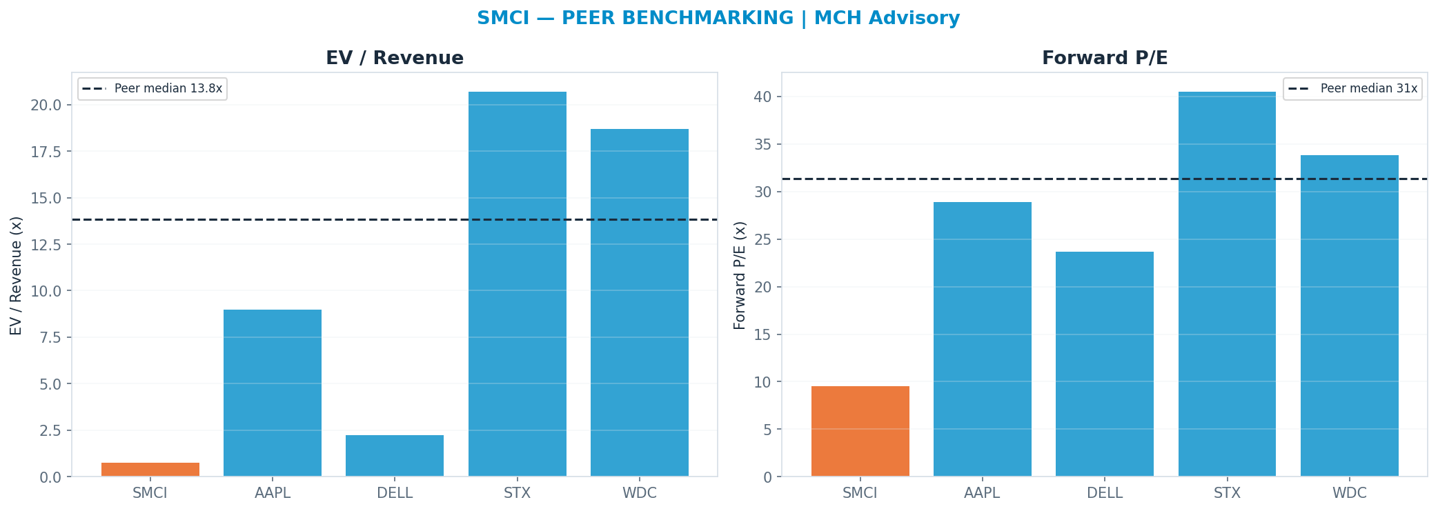 Cross-sectional peer benchmarking. Peer-median fwd P/E 31.34x → $97; EV/Rev re-rate → $689.