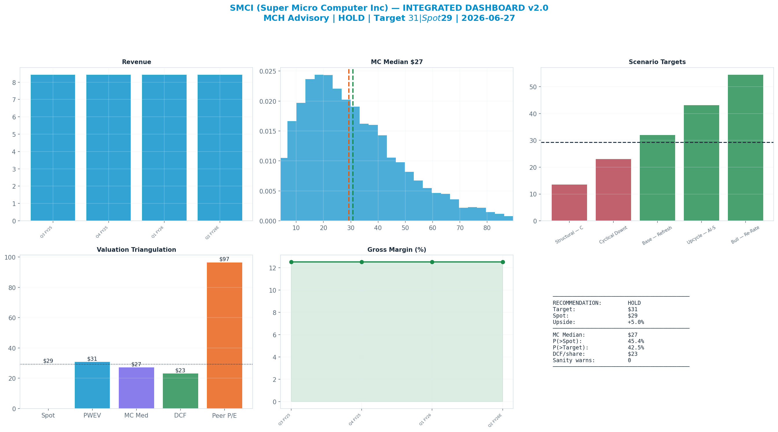 Integrated dashboard. The five valuation anchors bracket the $29 spot from $23 to $97 — cheap — the blend implies upside.