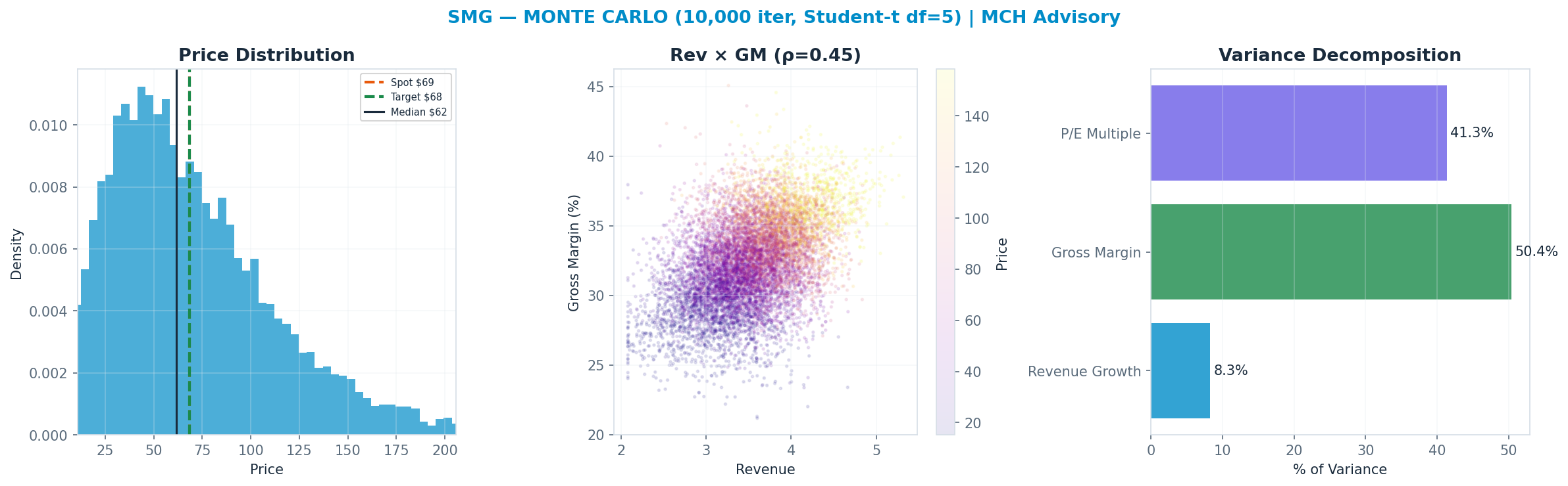 Monte Carlo distribution. Median $61.72; P(price > current) 44%. P10–P90: $22.36–<img src=