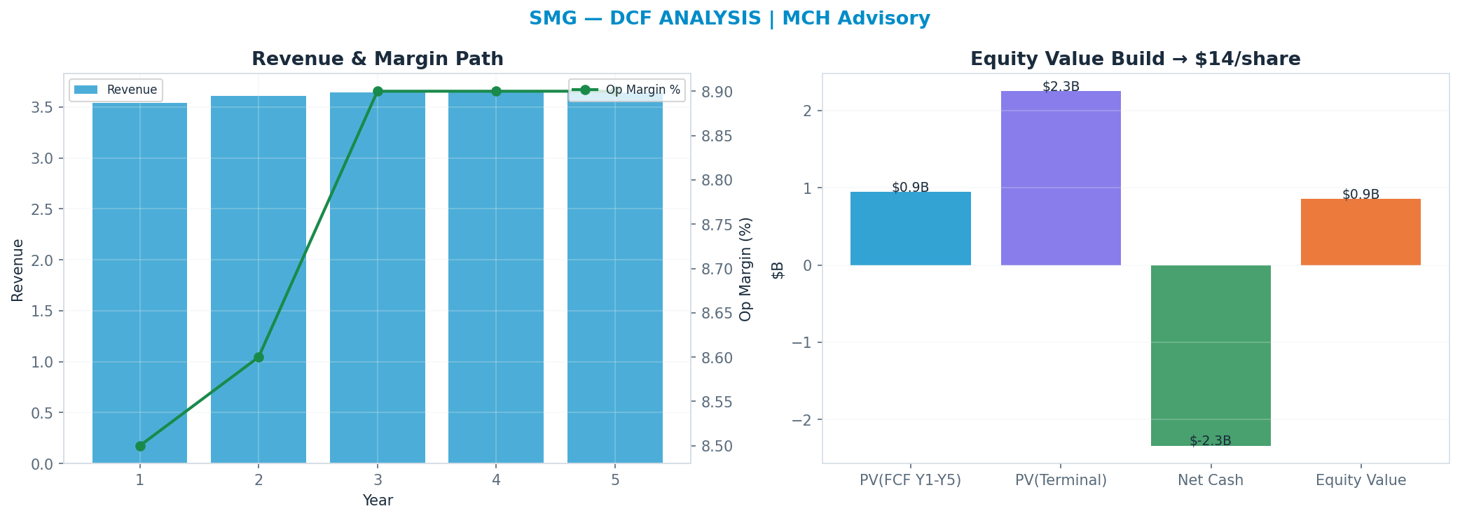 Independent DCF. WACC 9.5%, 14x terminal → <img src=