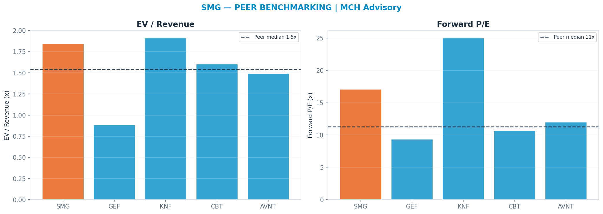 Cross-sectional peer benchmarking. Peer-median fwd P/E 11.27x → —; EV/Rev re-rate → $51.07.