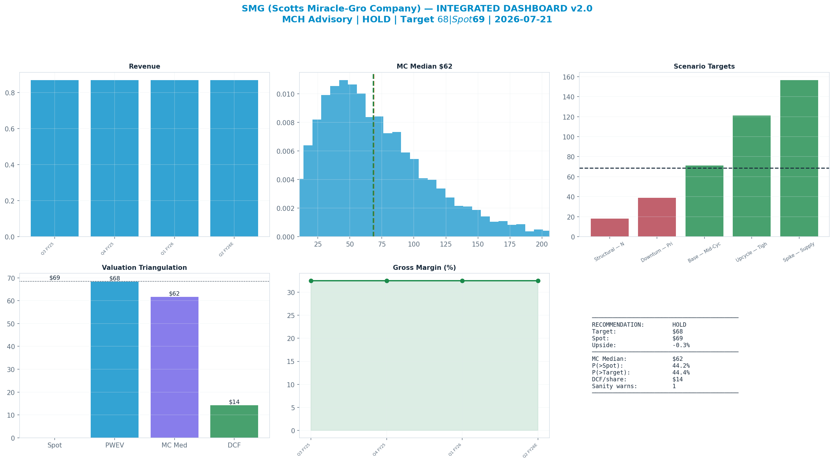 Integrated dashboard. The five valuation anchors bracket the $68.53 spot from <img src=